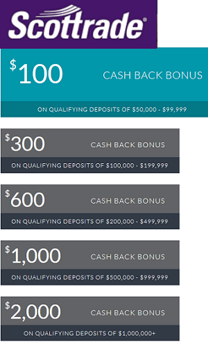 Scottrade options trading levels