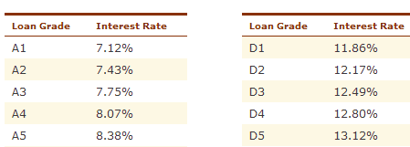 lending club