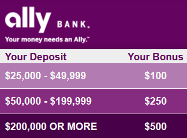 Ally Bank $500 IRA Bonus