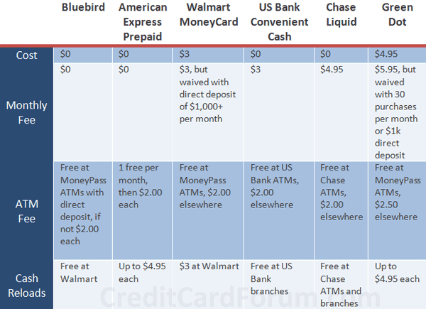 walmart-bluebird-fees