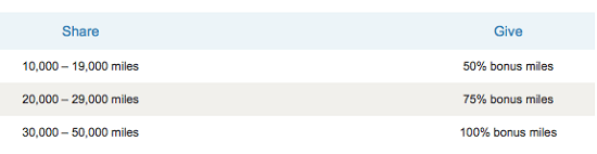 US Airways Bonus Chart