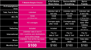 tmobile 4 lines 100$ tmobile 4 lines 100$