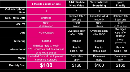 Tmobile $100 Plan Chart