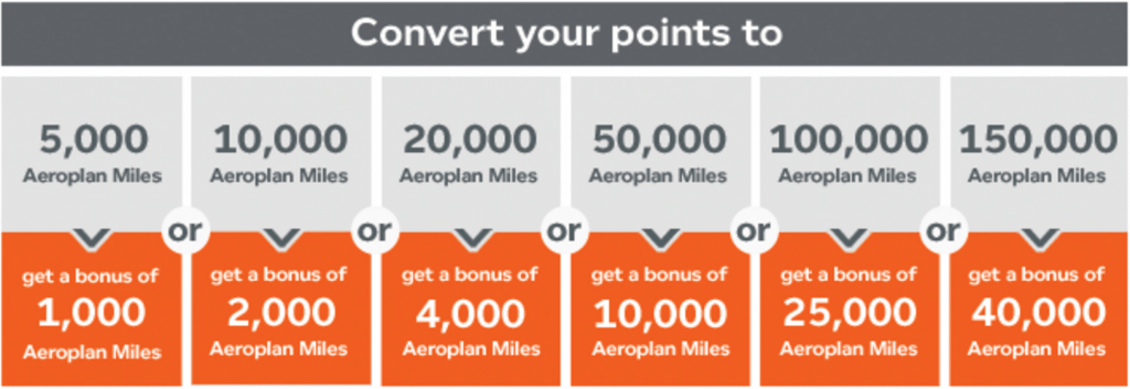 Aeroplan Bonus Table