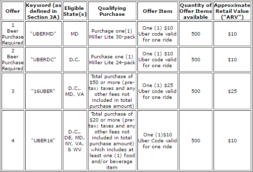 Uber Chart