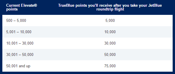 JetBlue TrueBlue points