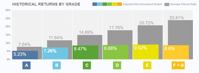 Lending Club Grade