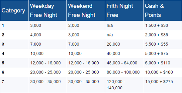 Starwood Points cost