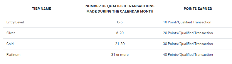 samsung-pay-rewards-tiers