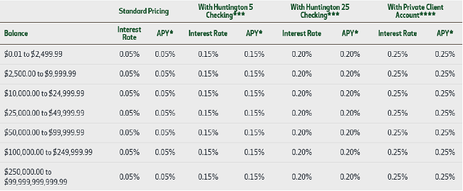 Huntington Relationship Savings Rate