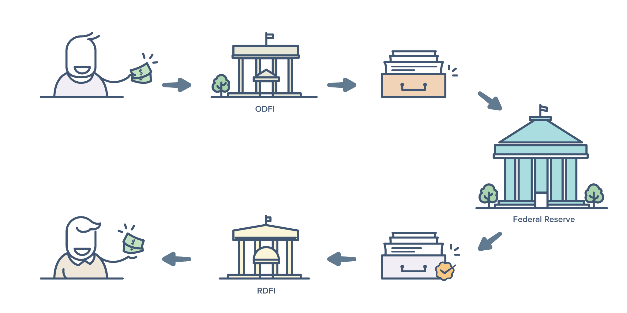 How Do ACH Payments Work 