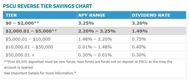 PSCU Reverse Tier Savings Chart