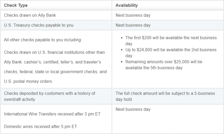 Ally Bank Online Savings Account: 0.80% APY Interest Rate