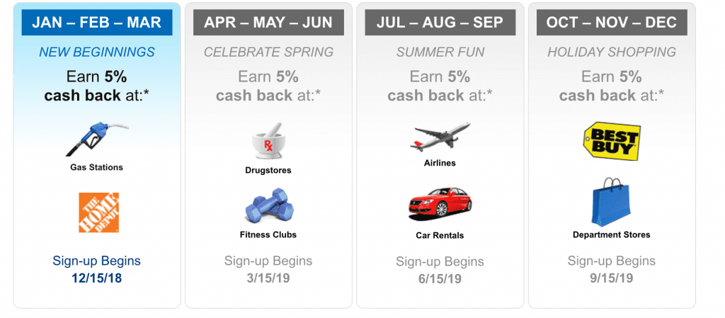 Citi Dividend First Quarter 5% Cash Back Categories 2019 (Gas Stations