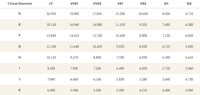 Rapaport Diamond Price Chart