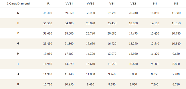 2 Carat Diamond Price Chart