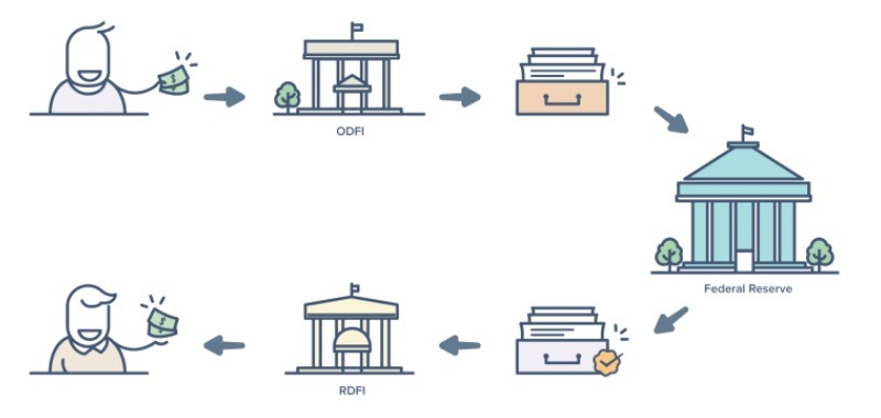 How Do ACH Payments Work?