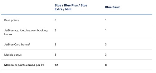 The Complete Guide To JetBlue TrueBlue Frequent Flyer Program