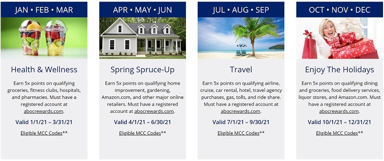Credit Cards 5 Cash Back Categories Calendar 2021 Freedom Aboc Discover Us Bank Citi aboc rewards calendar 2021